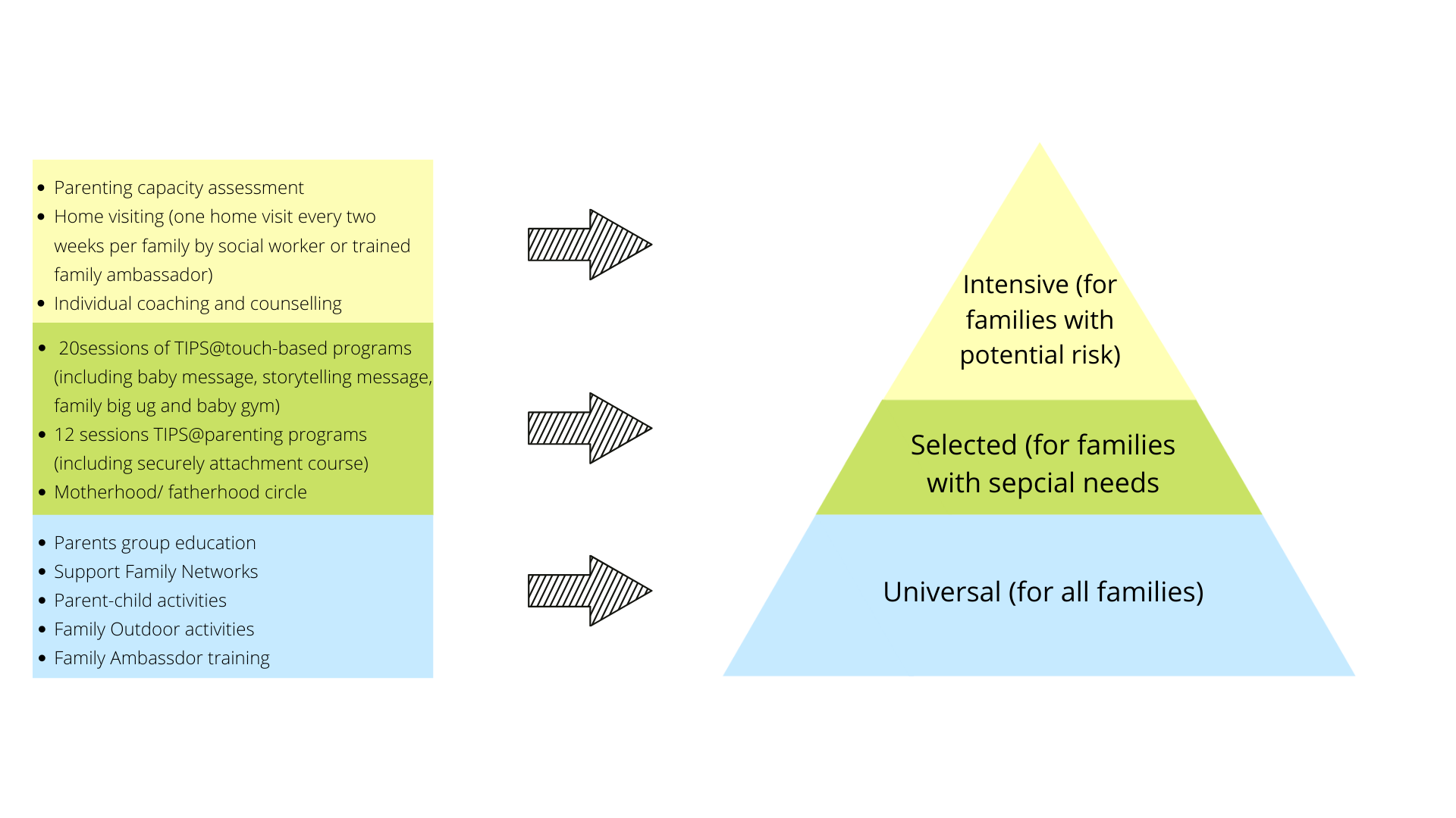 Content of Service interventions: